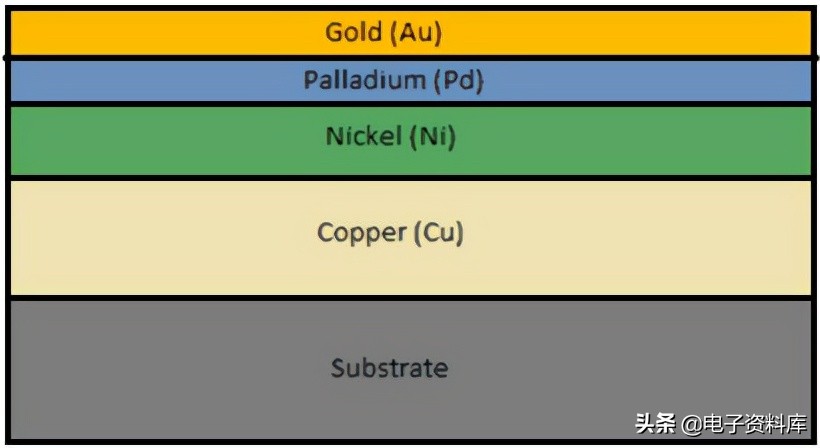 PCB制造中的表面處理是什么？